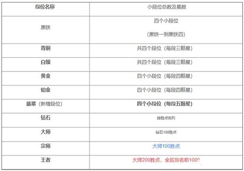 手游英雄联盟怎么看段位[图1]