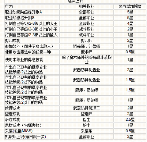 魔力宝贝怎么加声望[图2]